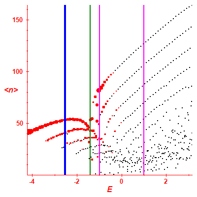 Peres lattice <N>